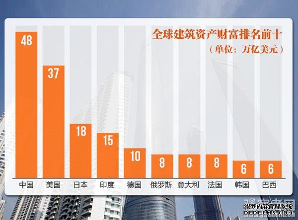 中国建筑资产总量首超美国成世界第一 人均第24位